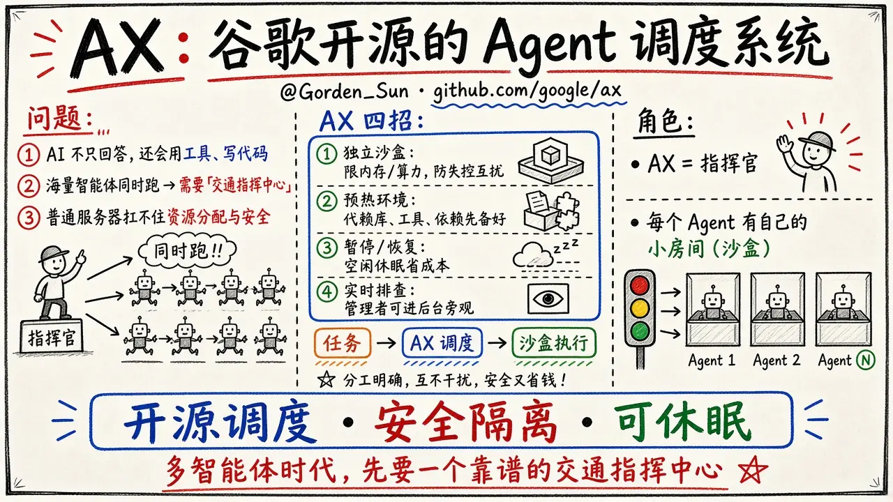 AX：谷歌开源的 Agent 调度系统（@Gorden_Sun）