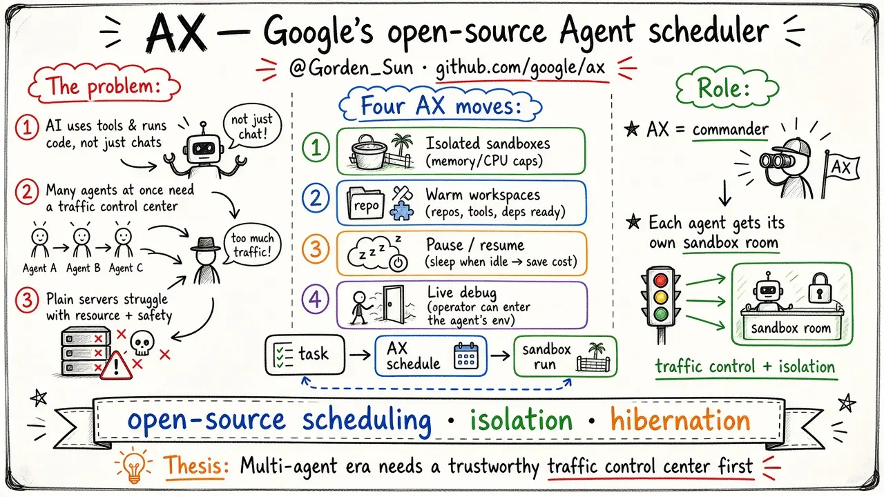 AX: Google's Open-Source Agent Scheduler (@Gorden_Sun)