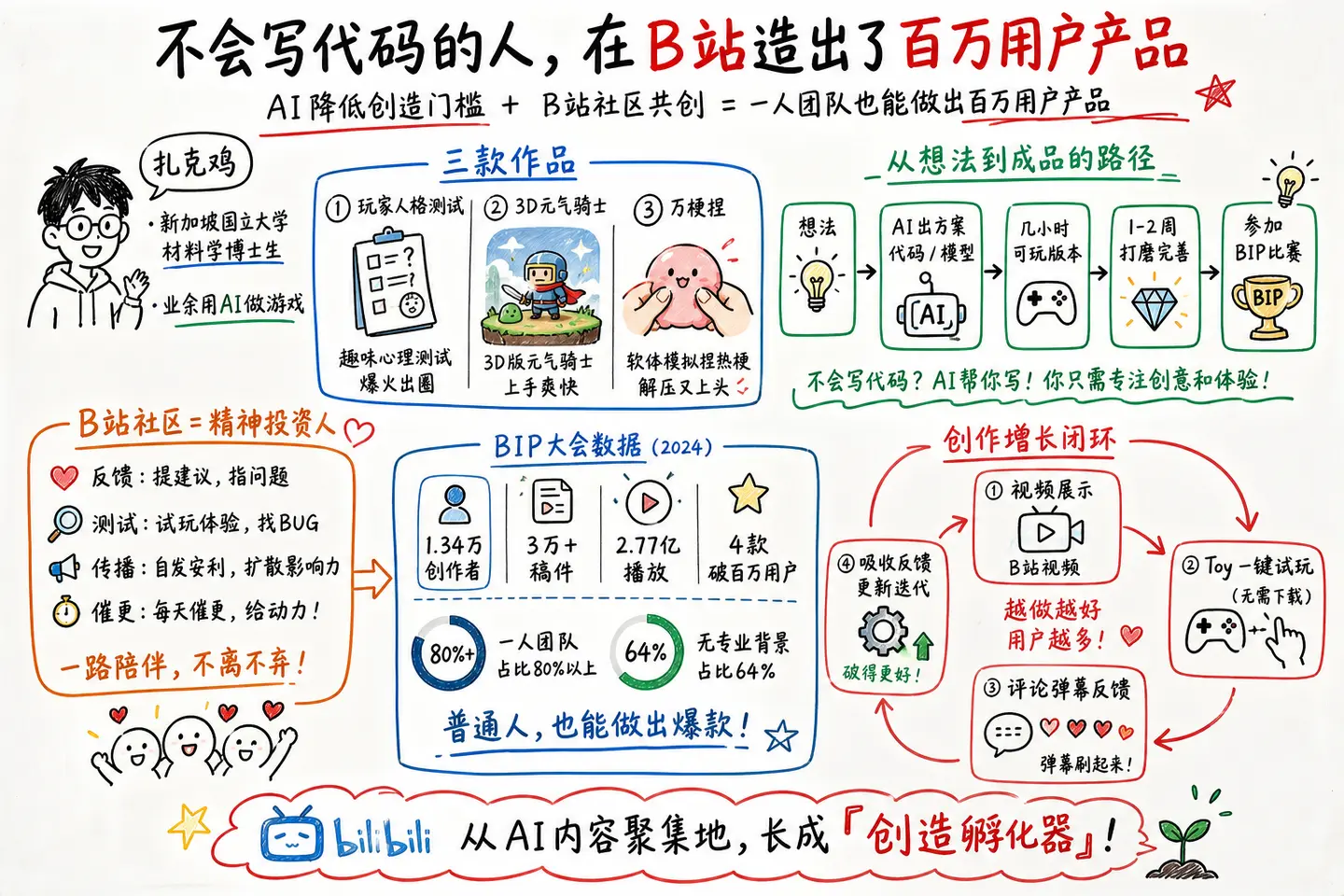 不会写代码的人，在B站造出了百万用户产品