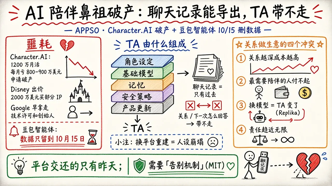 AI 陪伴鼻祖破产，你能导出聊天记录，却带不走 TA（APPSO）
