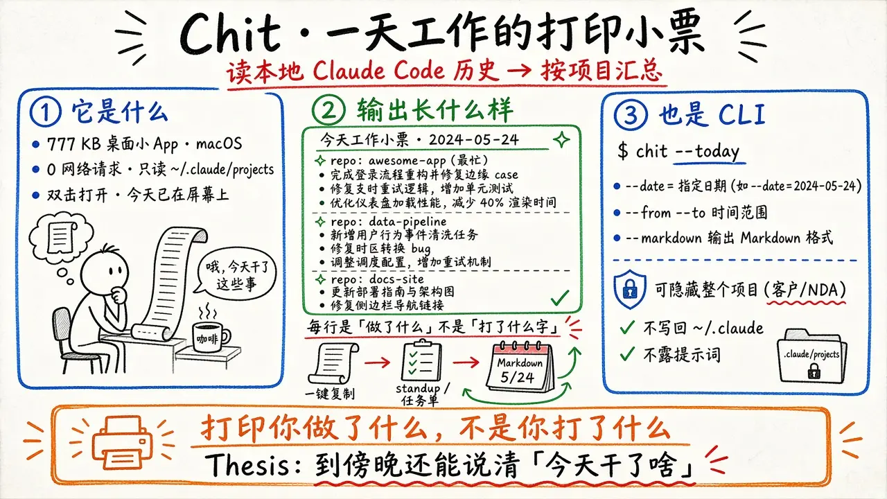 Chit · 打印你一天工作的小票收据