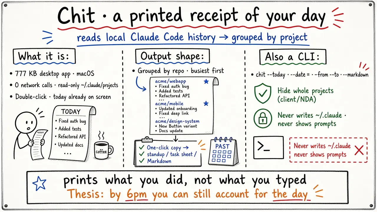 Chit — a printed receipt of your day