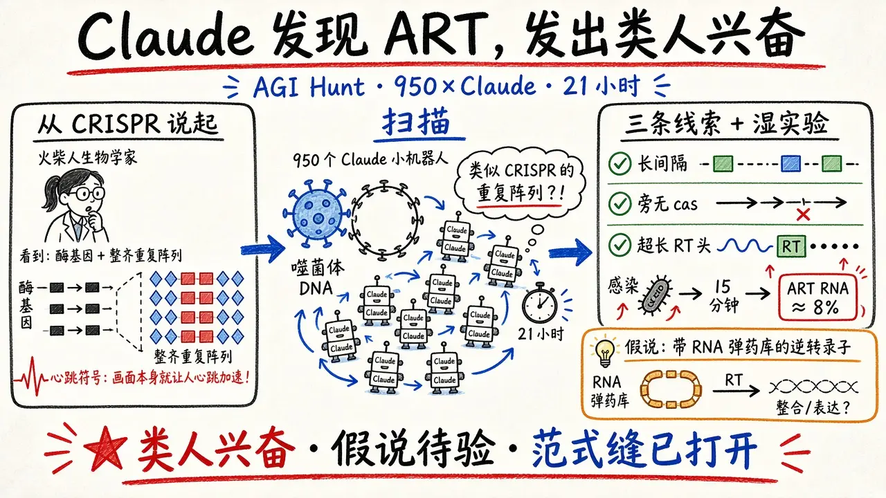 Claude 发现新酶系统 ART，发出类人兴奋