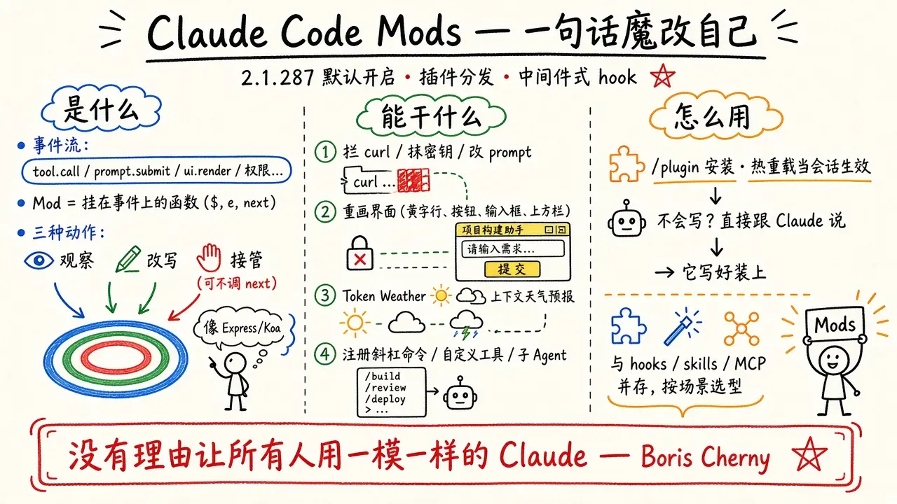 刚刚，Claude Code 推出 Mods 功能，一句话魔改自己