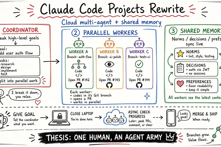 Claude Code Projects Redesign · 30k-Agent Orchestration (QbitAI)