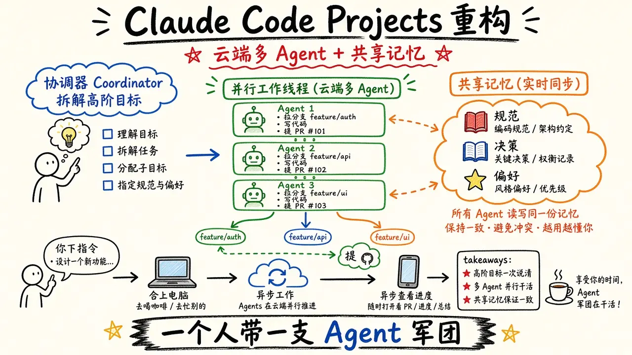 Claude Code Projects 重构 · 3万 Agent 管理技术（量子位）