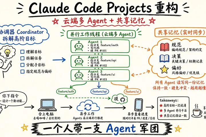 Claude Code Projects 重构 · 3万 Agent 管理技术（量子位）