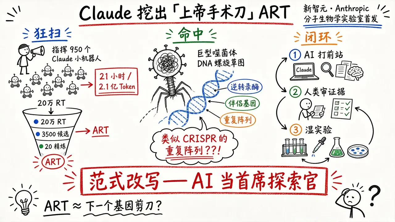 Claude · DNA「上帝手术刀」ART — 新智元