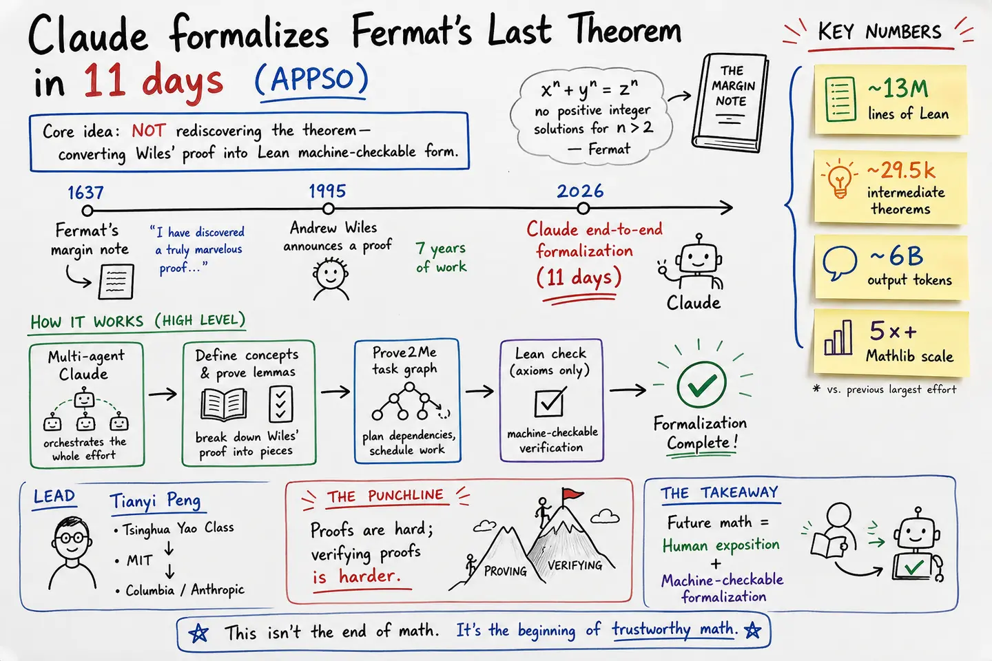 Claude Formalizes Fermat's Last Theorem in 11 Days — Yao Class Alum Leads