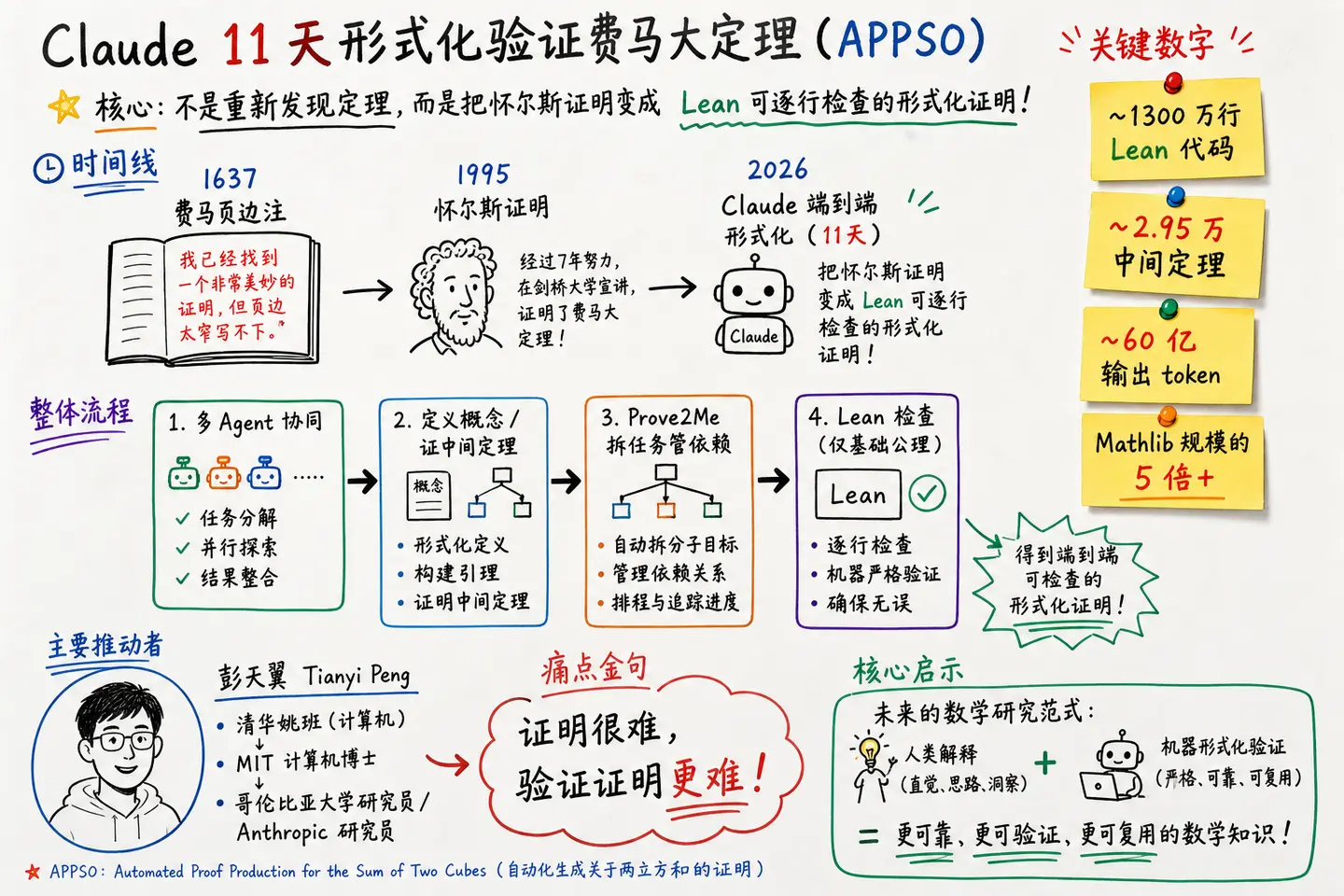 刚刚，Claude用11天完成费马大定理验证，清华姚班校友带队