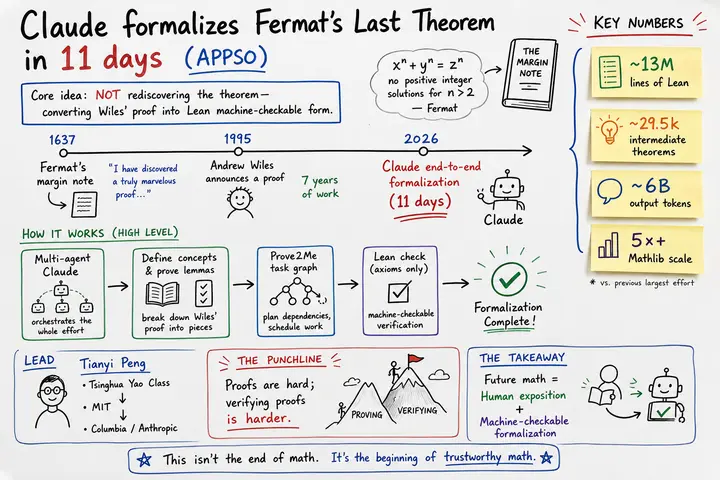 Claude Formalizes Fermat's Last Theorem in 11 Days — Yao Class Alum Leads