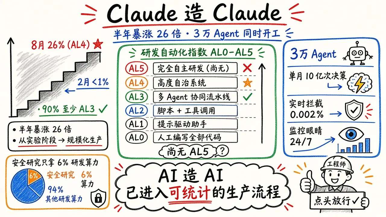 Claude 造 Claude · 半年 26 倍 / 3万 Agent（APPSO）