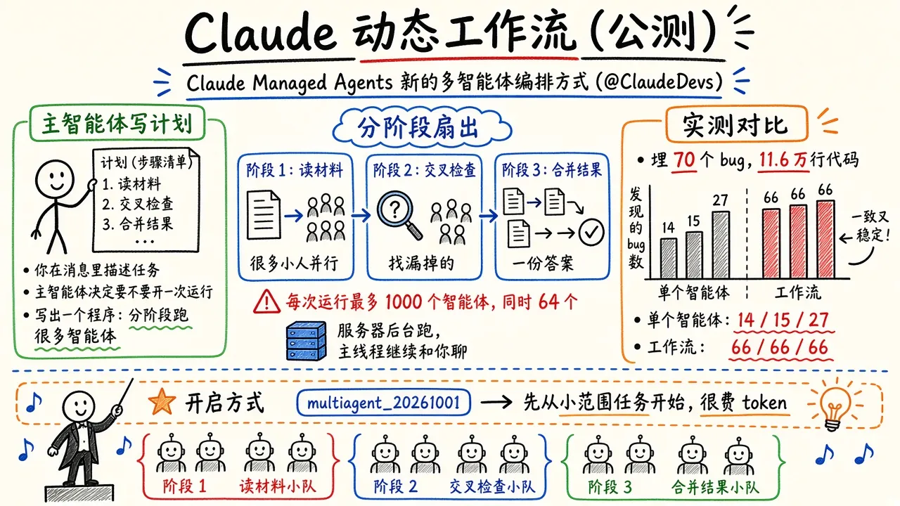 Claude Managed Agents 动态工作流公测：主智能体写计划，分阶段编排最多 1000 个智能体（@ClaudeDevs）