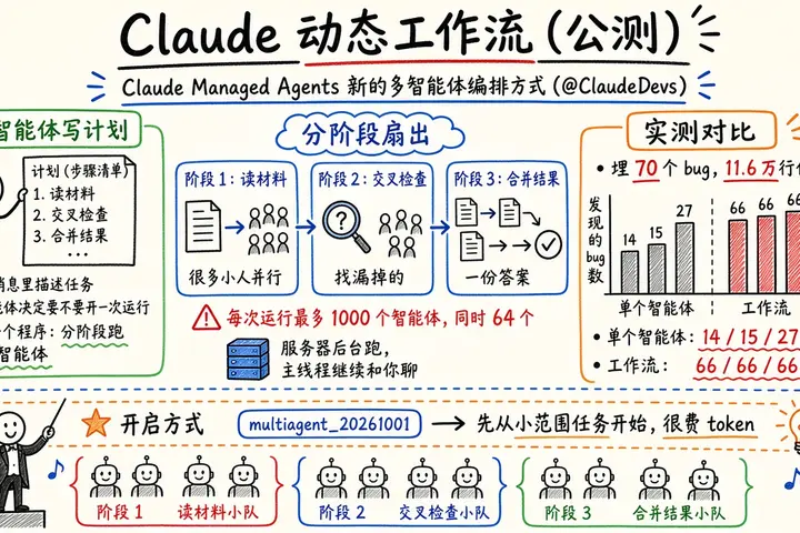 Claude Managed Agents 动态工作流公测：主智能体写计划，分阶段编排最多 1000 个智能体（@ClaudeDevs）