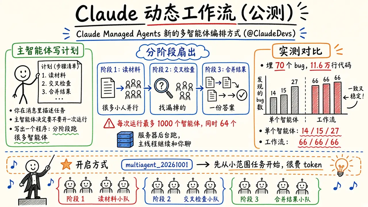 Claude Managed Agents 动态工作流公测：主智能体写计划，分阶段编排最多 1000 个智能体（@ClaudeDevs）