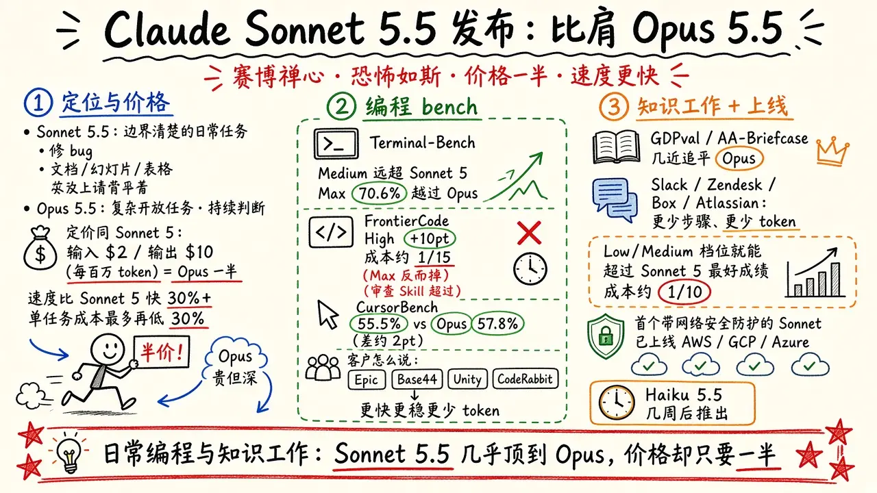 Claude Sonnet 5.5 发布：比肩 Opus 5.5