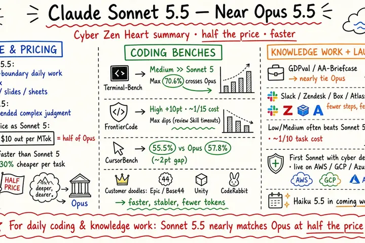 Claude Sonnet 5.5 Launch: Nearly Matches Opus 5.5