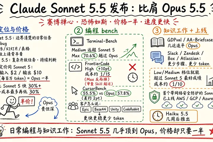 Claude Sonnet 5.5 发布：比肩 Opus 5.5