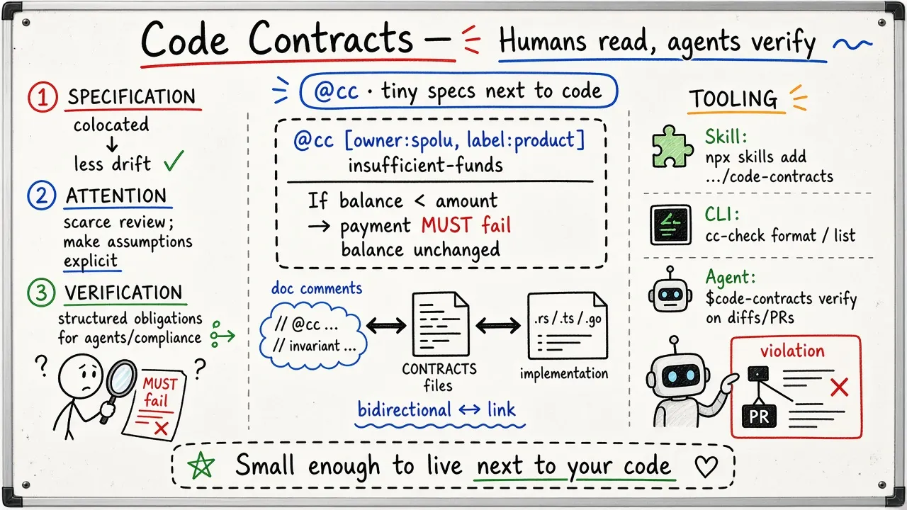 Code Contracts — Specs humans read, agents verify