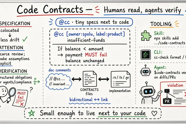 Code Contracts — Specs humans read, agents verify
