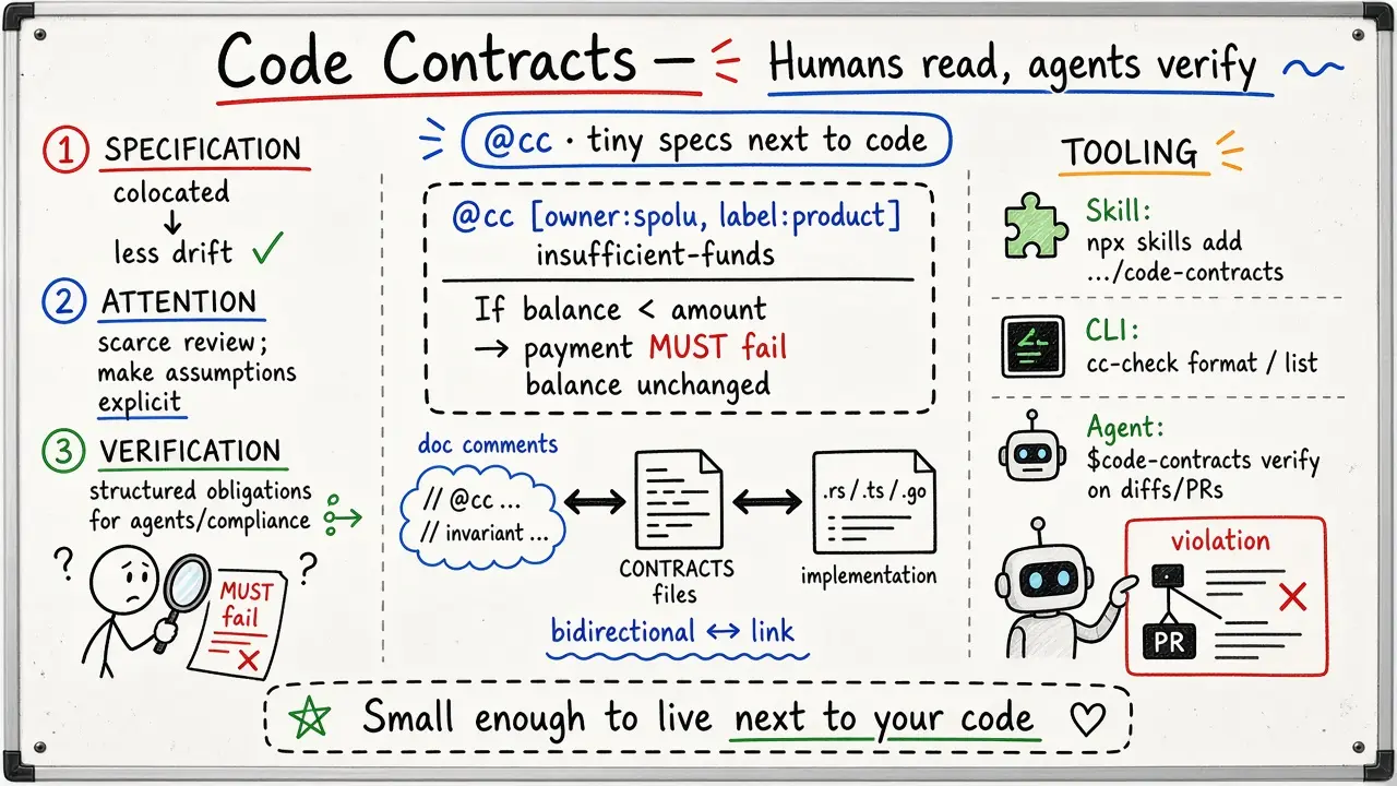 Code Contracts — Specs humans read, agents verify