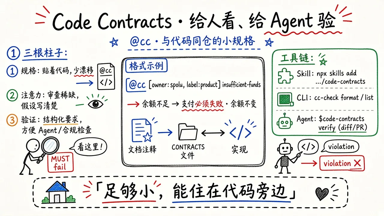 Code Contracts · 给人看、给 Agent 验的代码契约