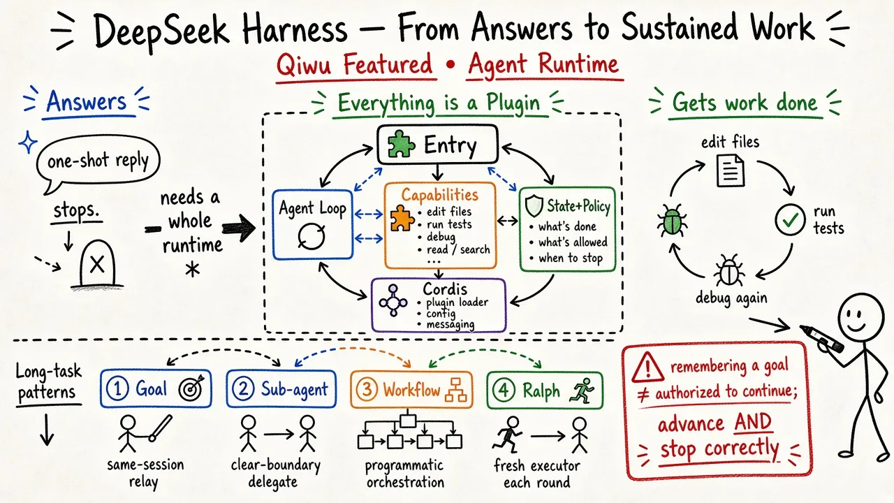 DeepSeek Harness: From Answering to Sustained Agent Work