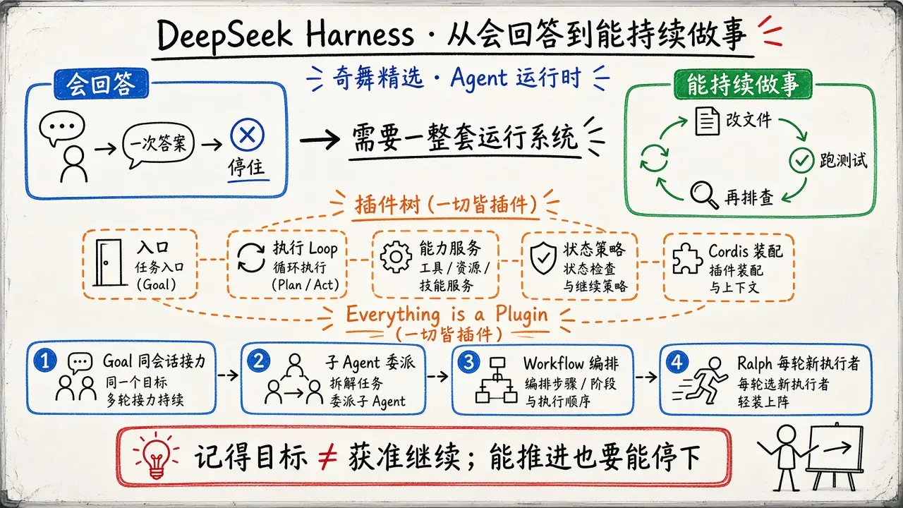 DeepSeek Harness：从“会回答”到“能持续做事”的 Agent 运行时