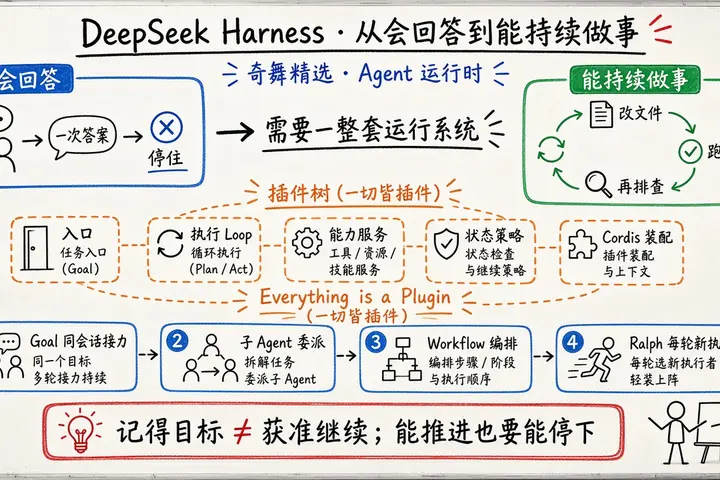 DeepSeek Harness：从“会回答”到“能持续做事”的 Agent 运行时