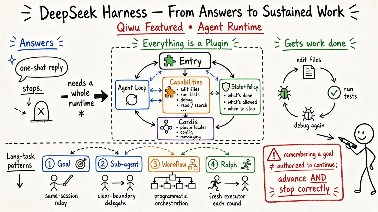 DeepSeek Harness: From Answering to Sustained Agent Work