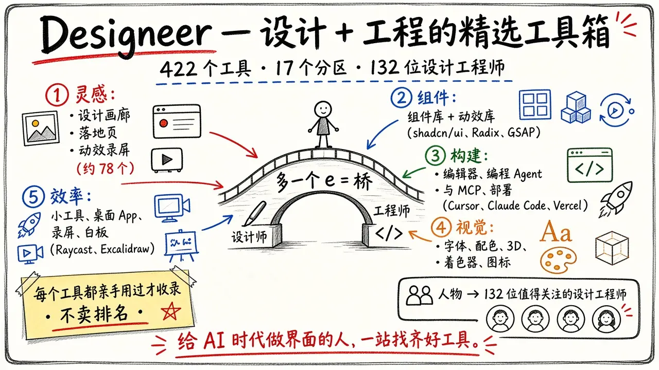 Designeer · 设计 + 工程的精选工具箱（422 工具 / 132 设计工程师）