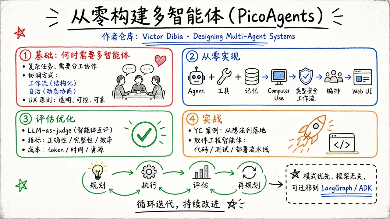 Designing Multi-Agent Systems · PicoAgents 从零构建多智能体