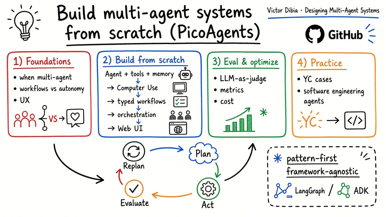 Designing Multi-Agent Systems · PicoAgents from scratch