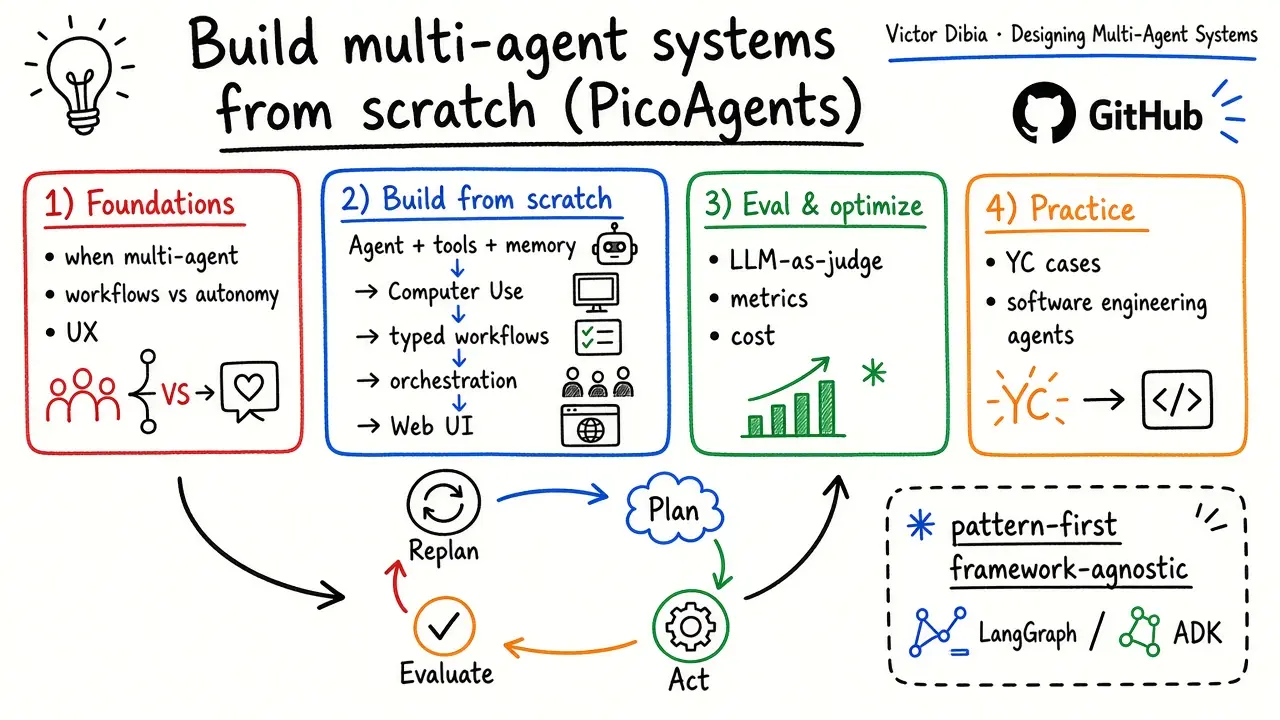 Designing Multi-Agent Systems · PicoAgents from scratch