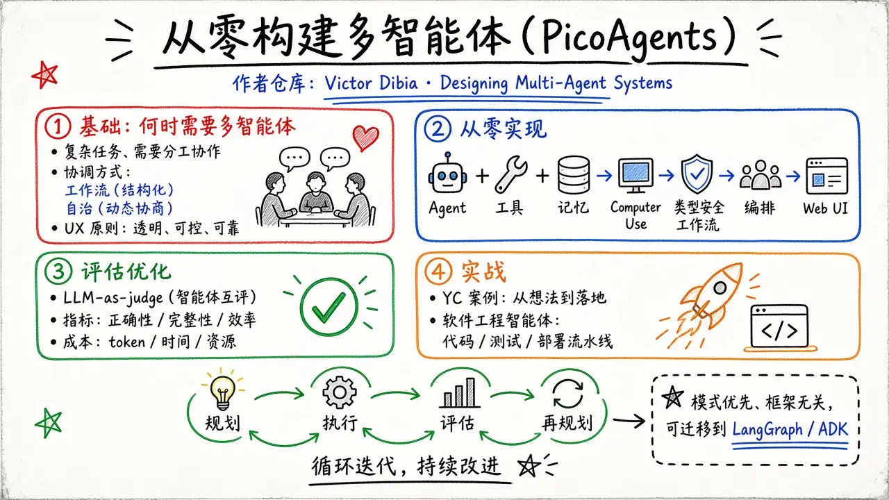 Designing Multi-Agent Systems · PicoAgents 从零构建多智能体
