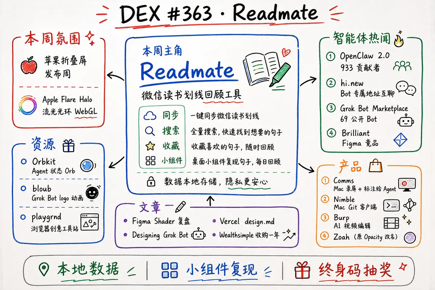 DEX 周刊 · #363 Readmate