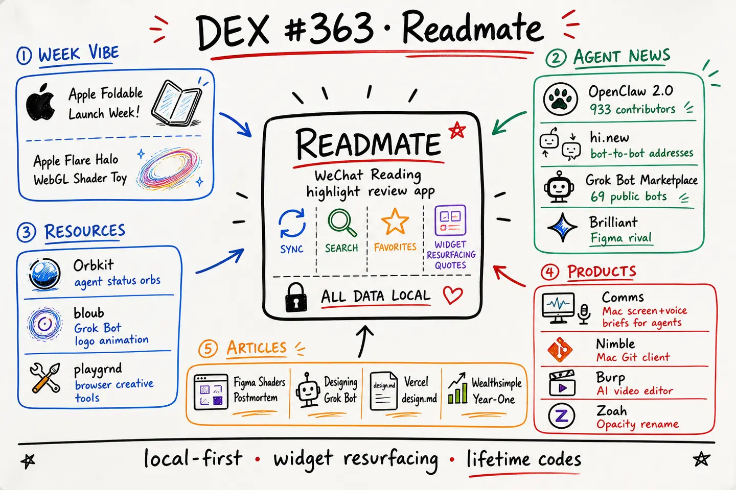 DEX 周刊 · #363 Readmate