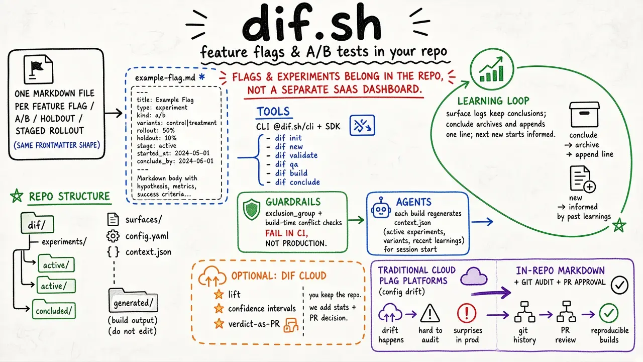 dif.sh — feature flags and A/B tests in your repo