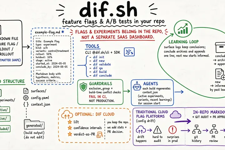 dif.sh — feature flags and A/B tests in your repo