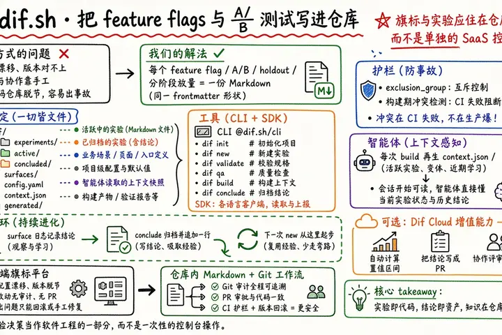 dif.sh · 把 feature flags 与 A/B 测试写进仓库
