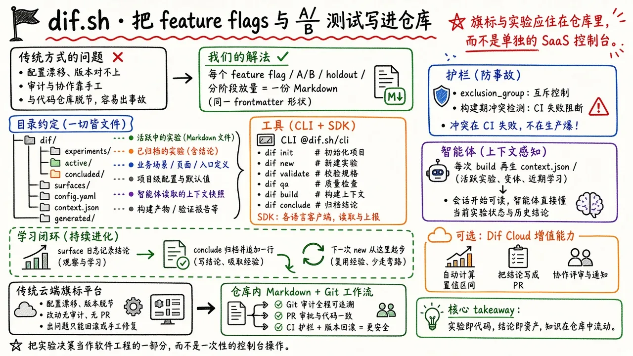 dif.sh · 把 feature flags 与 A/B 测试写进仓库