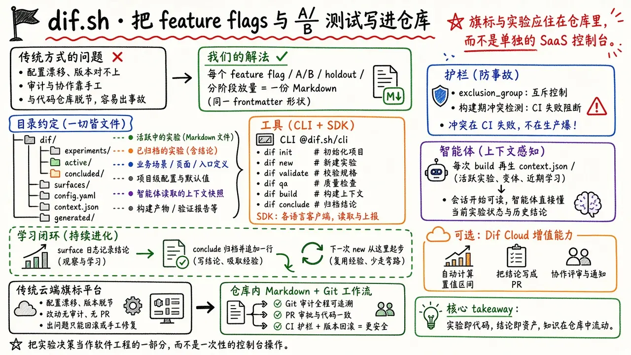 dif.sh · 把 feature flags 与 A/B 测试写进仓库