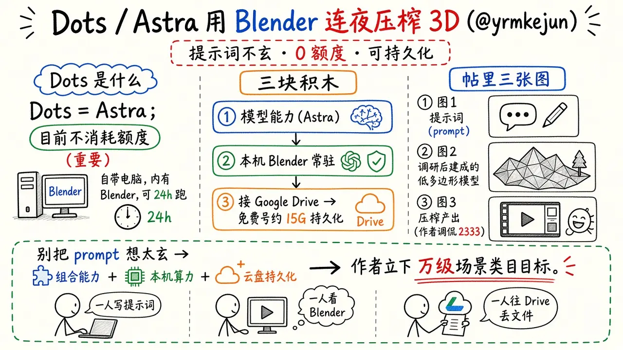 Dots / Astra 用 Blender 连夜压榨 3D：提示词不玄、0 额度、Drive 持久化（@yrmkejun）