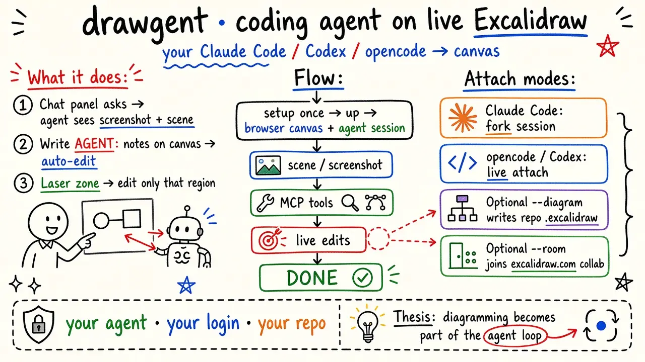 drawgent · your coding agent on a live Excalidraw canvas