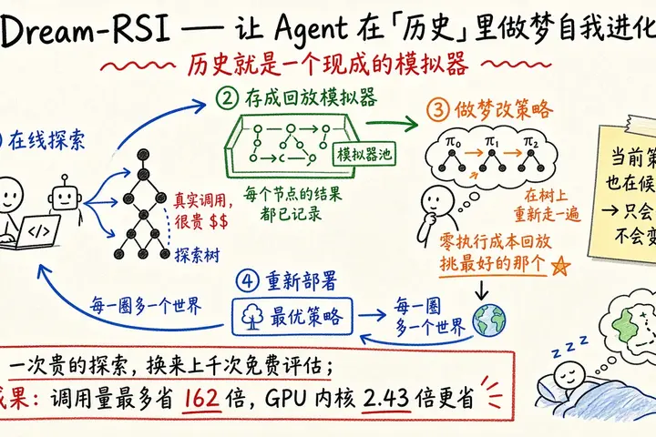 Dream-RSI · 让 Agent 在自己的「历史」里做梦来自我进化