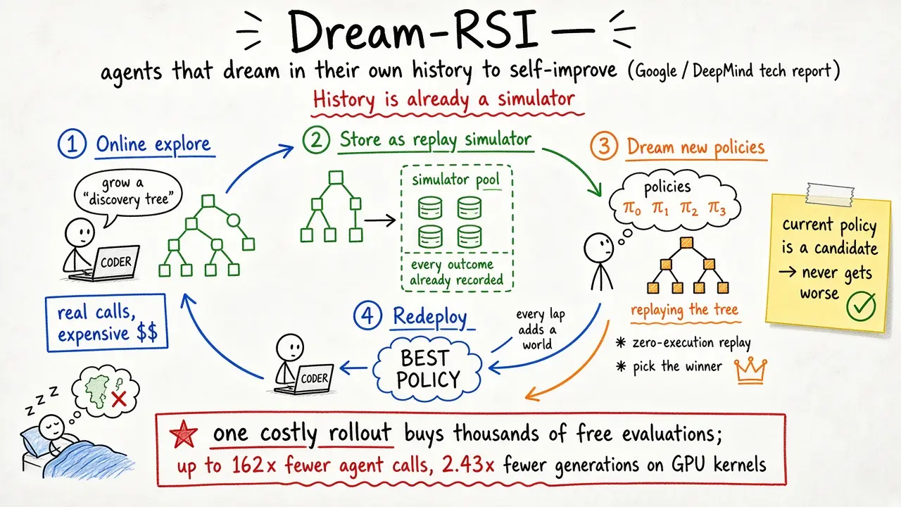 Dream-RSI · 让 Agent 在自己的「历史」里做梦来自我进化