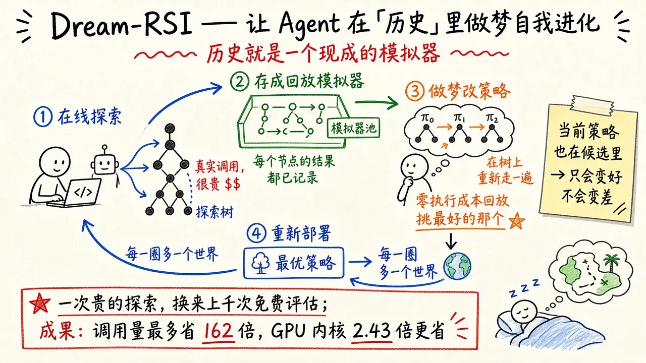 Dream-RSI · 让 Agent 在自己的「历史」里做梦来自我进化