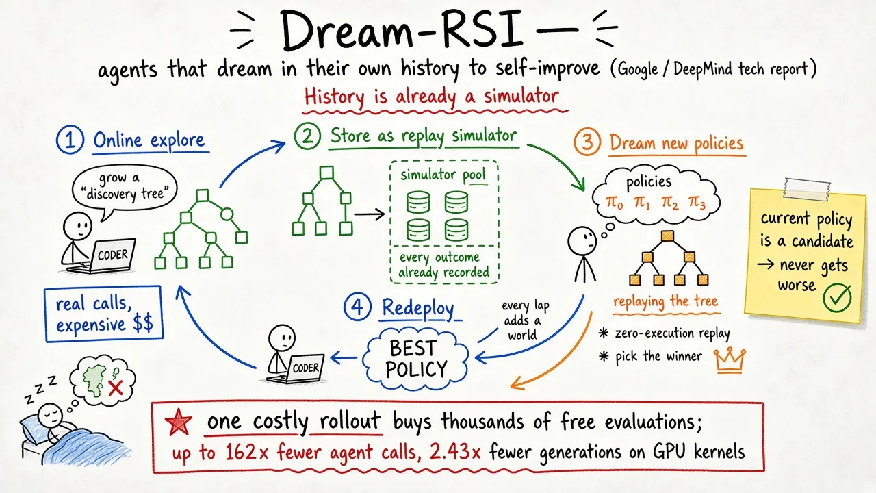 Dream-RSI · 让 Agent 在自己的「历史」里做梦来自我进化