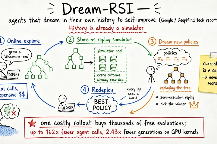 Dream-RSI · 让 Agent 在自己的「历史」里做梦来自我进化