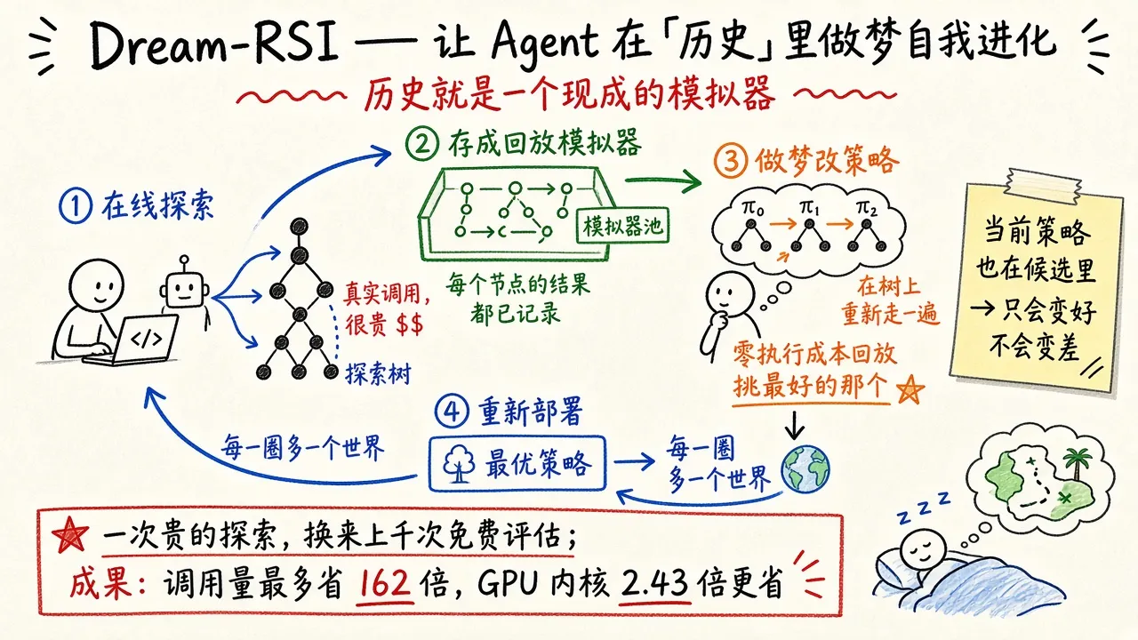 Dream-RSI · 让 Agent 在自己的「历史」里做梦来自我进化